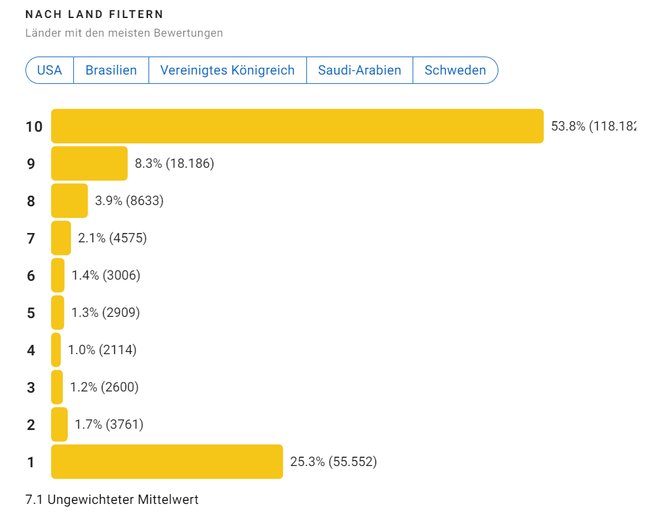 Bewertungen der Episode „Long, Long Time“ der HBO-Serie „The Last of Us“ Bewertungen der Episode „Long, Long Time“ der HBO-Serie „The Last of Us“