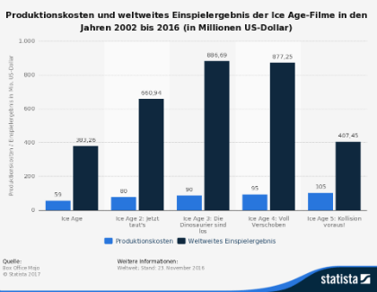 statistic_id309269_produktionskosten-und-weltweites-einspielergebnis-der-ice-age-filme-bis-2016 statistic_id309269_produktionskosten-und-weltweites-einspielergebnis-der-ice-age-filme-bis-2016