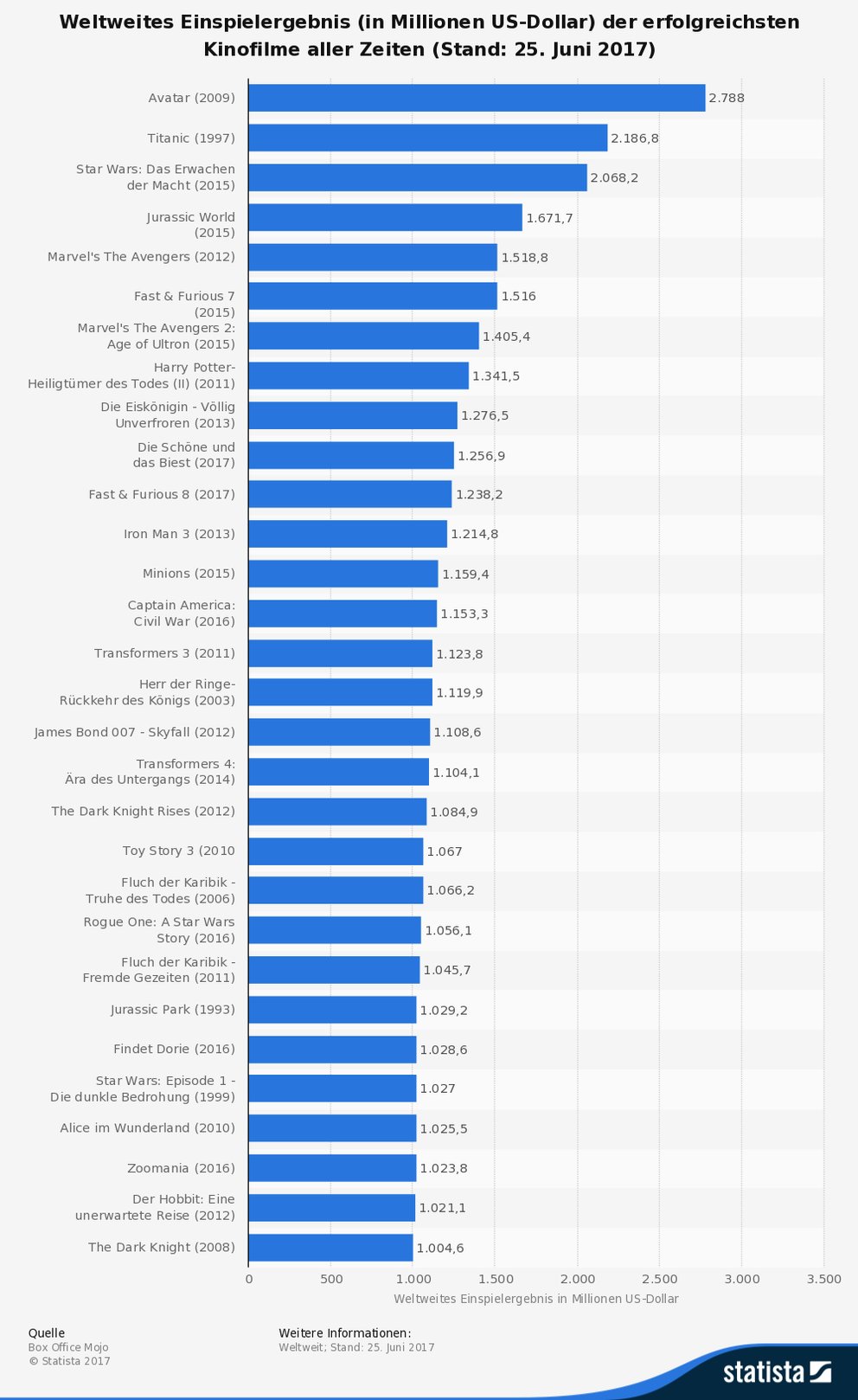 Erfolgreichsten Filme