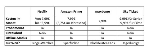 Die Streaming Anbieter Im Vergleich Kino De