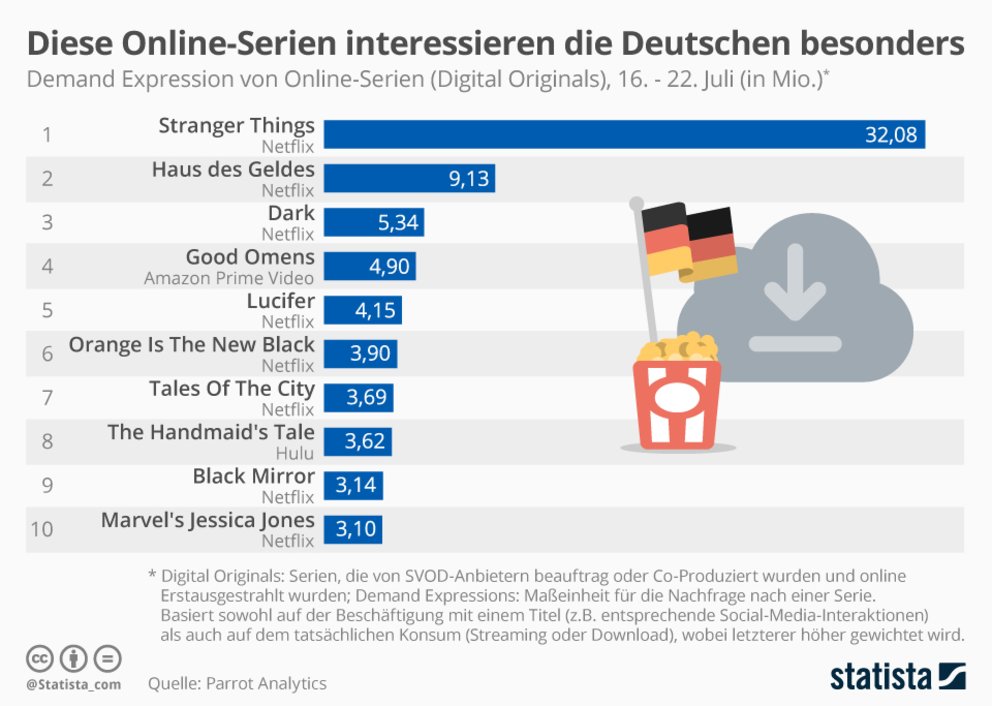 Amazon Charts Deutschland