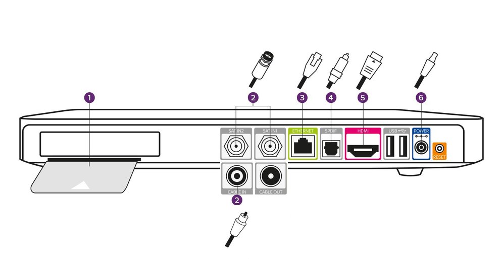 Sky Receiver anschließen Anleitung · ecut.io